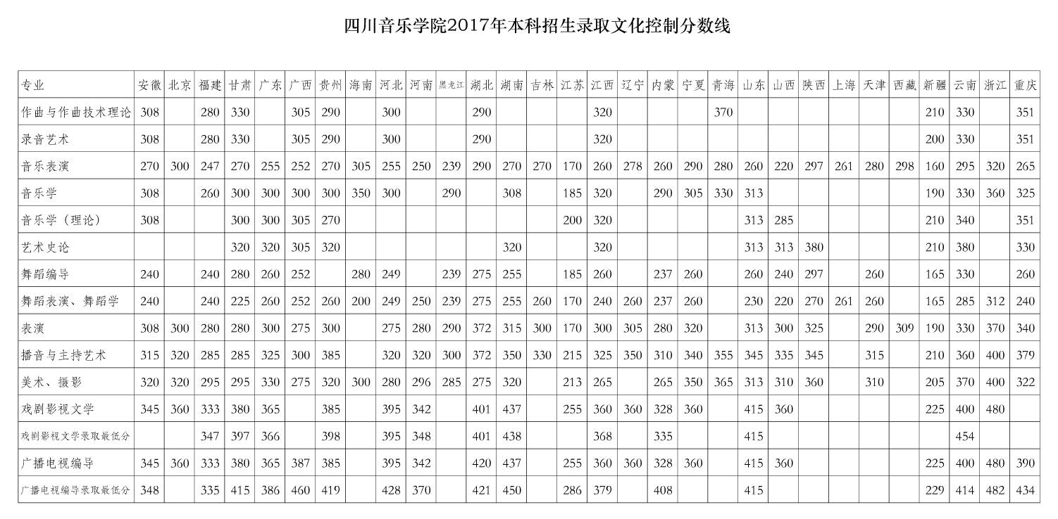 四川音樂(lè)學(xué)院2017年本科招生錄取文化控制分?jǐn)?shù)線