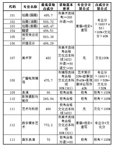 上海大學2017年上海市藝術(shù)類本科錄取分數(shù)線